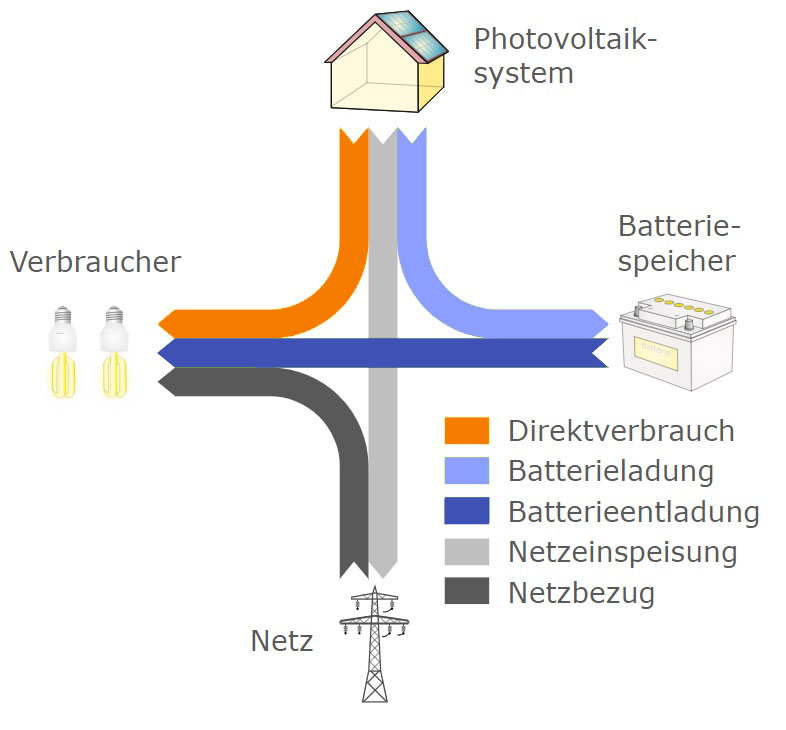 Infografik zu Energieflüssen